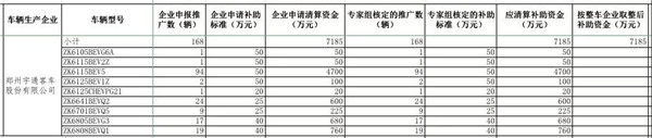 工信部公示2016年及以前年度新能源汽車推廣應(yīng)用補(bǔ)助資金清算審核初審情況(圖10)