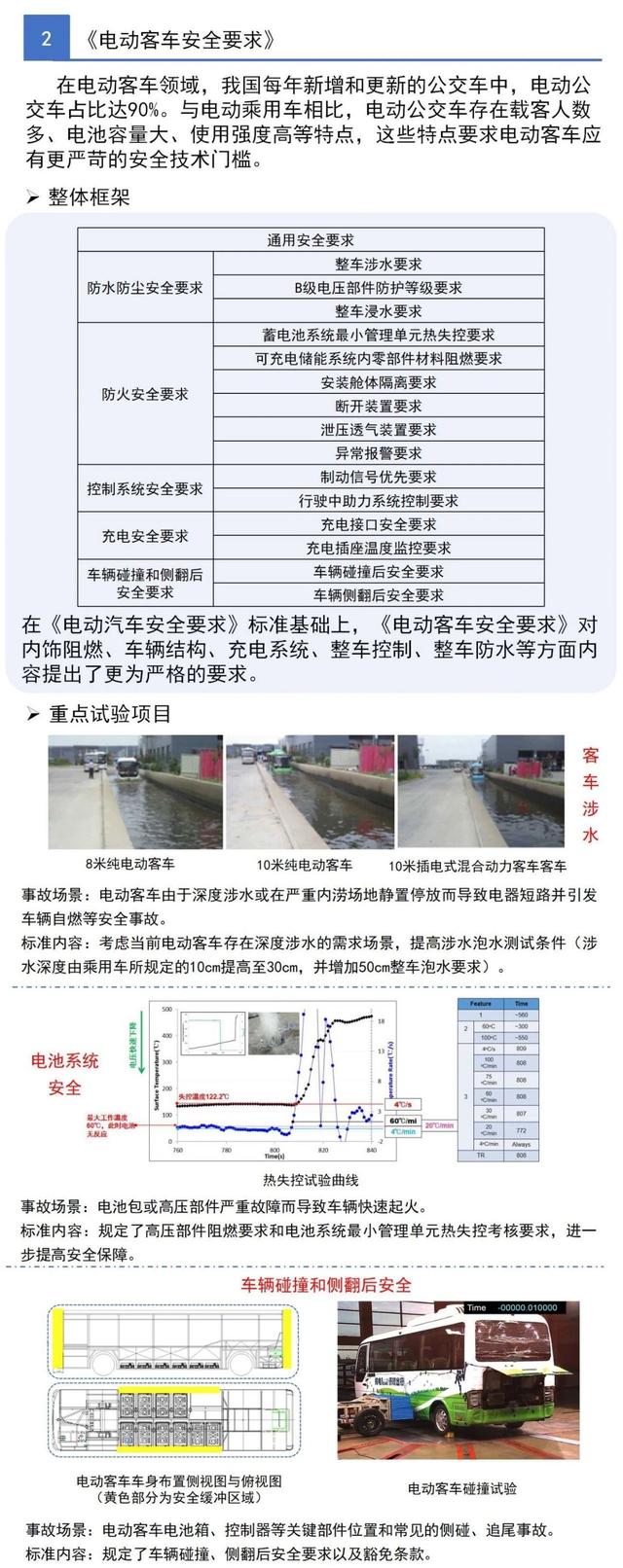 一圖看懂工信部三項(xiàng)電動(dòng)汽車強(qiáng)制性國(guó)家標(biāo)準(zhǔn)(圖3)