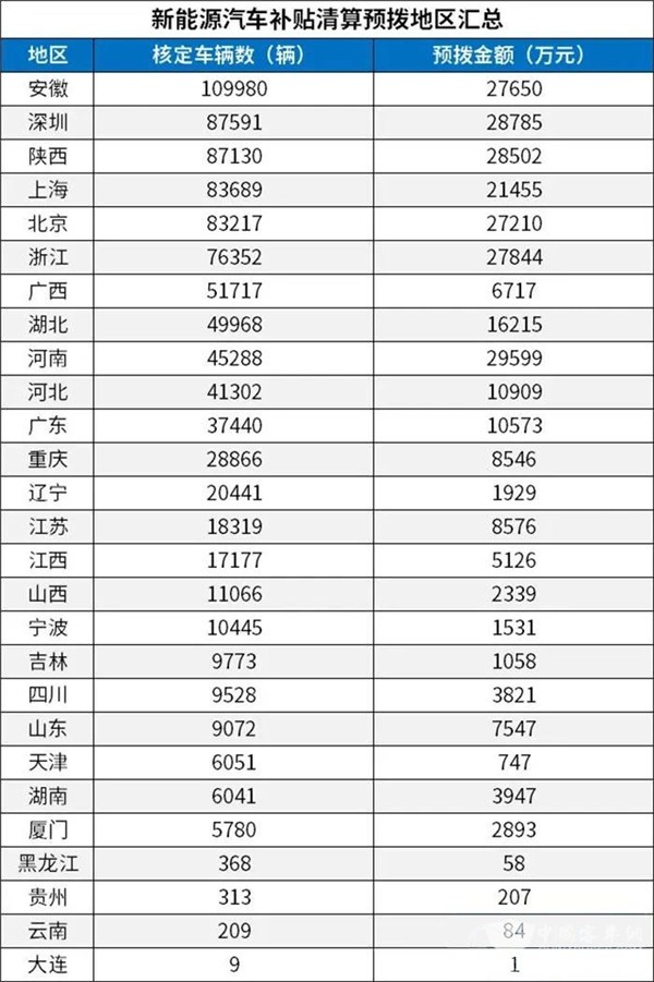 每個車企撥多少？財政部下達2020年新能源汽車補貼資金預算(圖3)