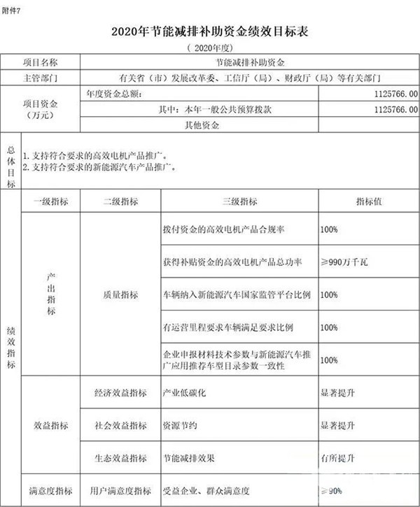 每個車企撥多少？財政部下達2020年新能源汽車補貼資金預算(圖4)