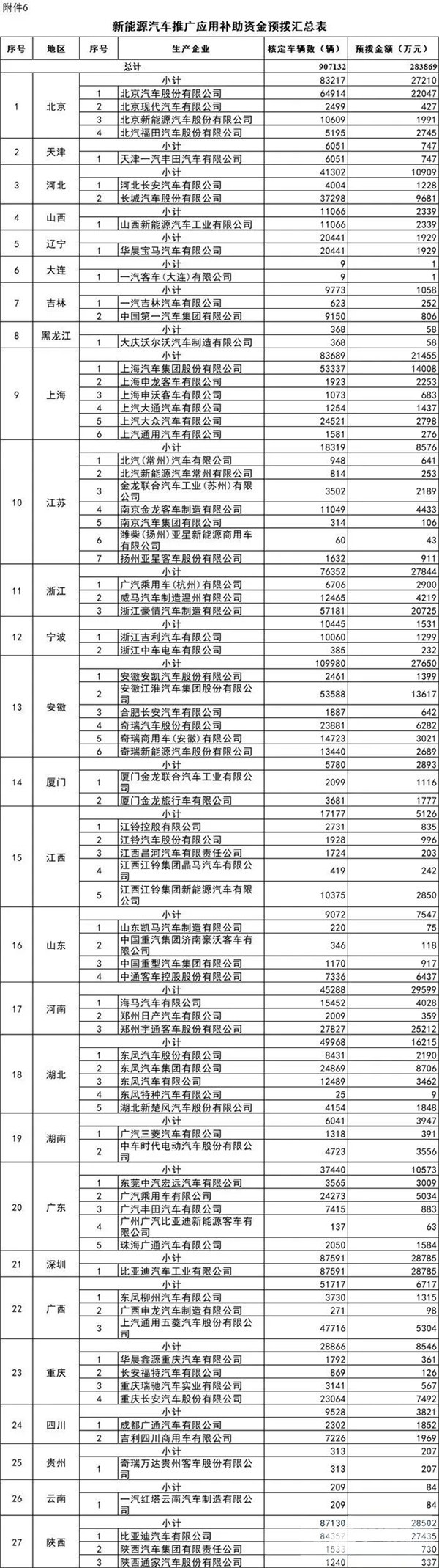 每個車企撥多少？財政部下達2020年新能源汽車補貼資金預算(圖5)