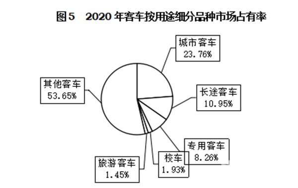 輕型客車成為行業(yè)發(fā)展主流，2020年度中國(guó)客車行業(yè)市場(chǎng)數(shù)據(jù)分析(圖5)