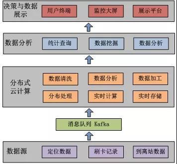 淺談公交智能調(diào)度云系統(tǒng)關(guān)鍵技術(shù)應(yīng)用(圖8)