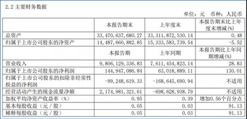 凈利潤(rùn)同比增超130%！宇通2021半年報(bào)發(fā)布(圖1)