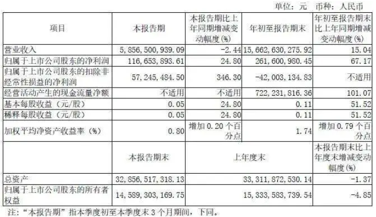 宇通客車前三季度營(yíng)收156.63億元，同比增長(zhǎng)15.04%(圖1)