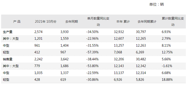 前10月銷售客車超3.2萬(wàn)輛！宇通發(fā)布10月份產(chǎn)銷數(shù)據(jù)快報(bào)(圖1)