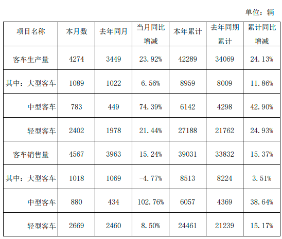 金龍汽車10月份客車銷量4567輛，同比增加15.24%(圖1)