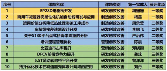 東風(fēng)德納車(chē)橋“凝聚青合力?展現(xiàn)新作為” 創(chuàng)新創(chuàng)效大賽獎(jiǎng)項(xiàng)出爐(圖2)