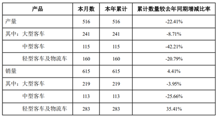 中通客車：1月銷量615輛，同比增長4.41%(圖2)